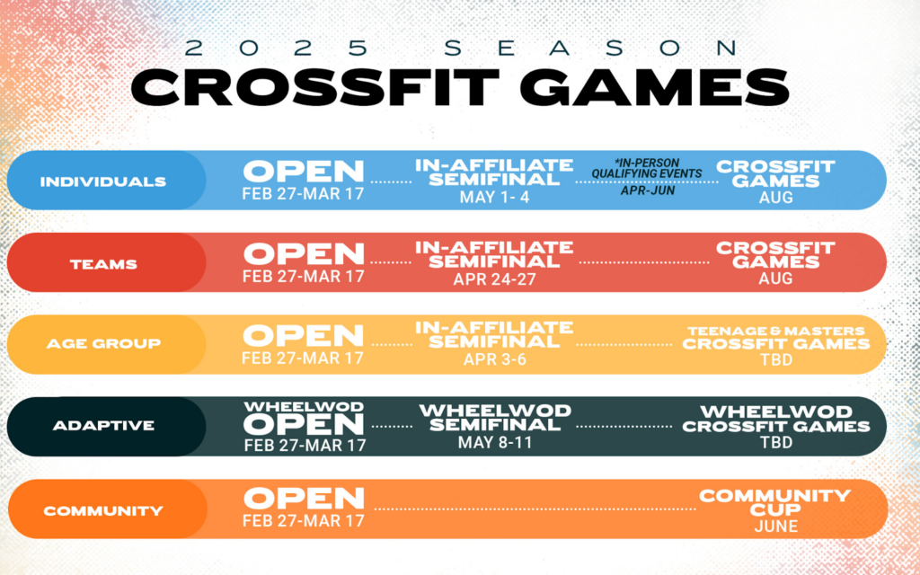2025 CrossFit Games Season Undergoes Changes Once Again